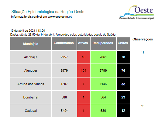 Covid-19: 27 novos casos no Oeste