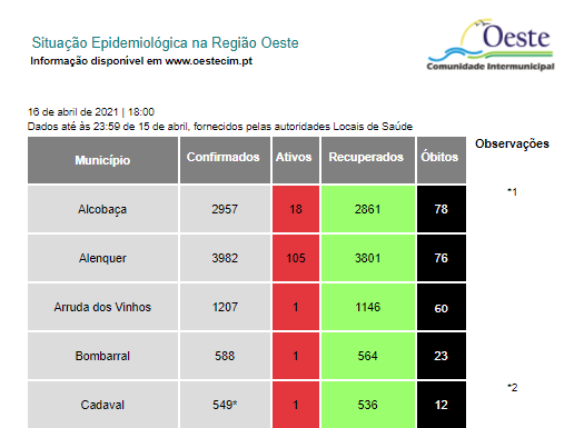 Covid-19: Oeste com 15 novos infetados