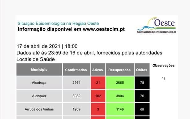 Covid-19: 13 novos infetados no Oeste