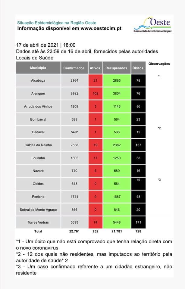 Covid-19: 13 novos infetados no Oeste
