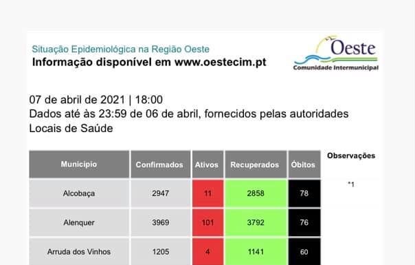 Covid-19: 12 novos infetados no Oeste