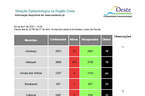Oeste registou novos 18 casos, Óbidos deixou de estar a zeros