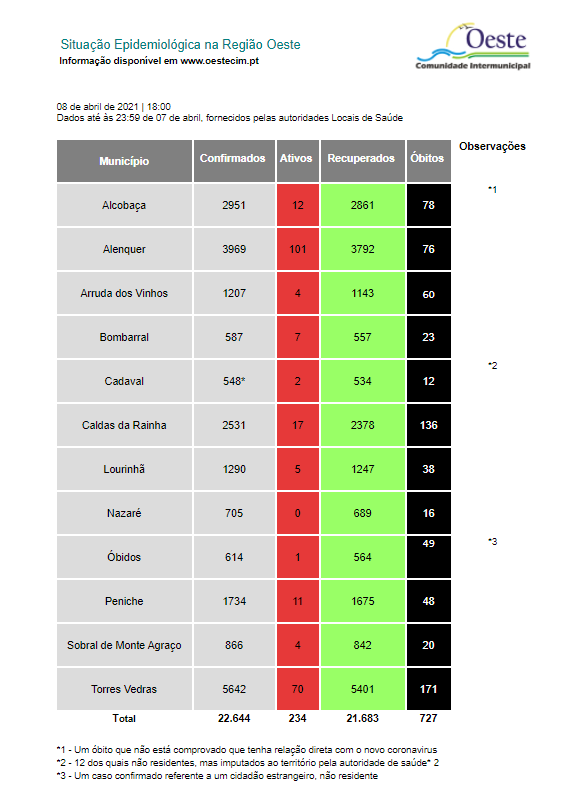 Oeste registou novos 18 casos, Óbidos deixou de estar a zeros