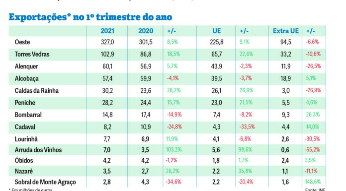 Exportações do Oeste atingem novo máximo no primeiro trimestre de 2021