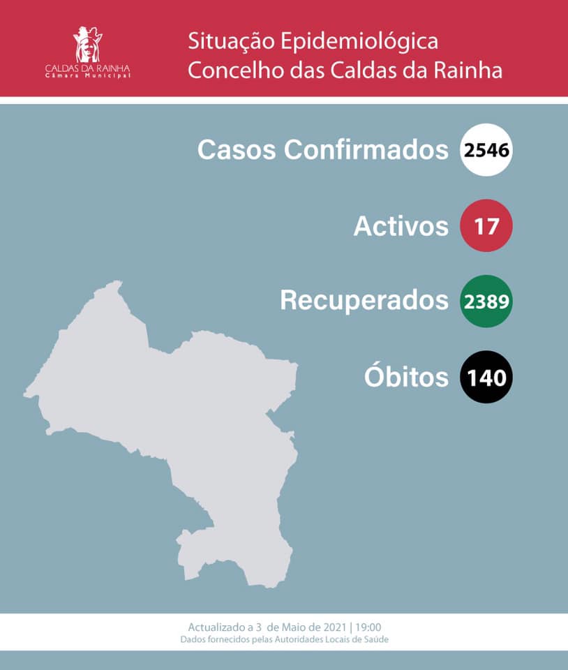 Covid-19: 1 infetado e 1 recuperado nas Caldas da Rainha