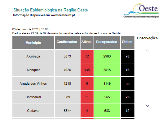 Covid-19: 18 novos casos no Oeste