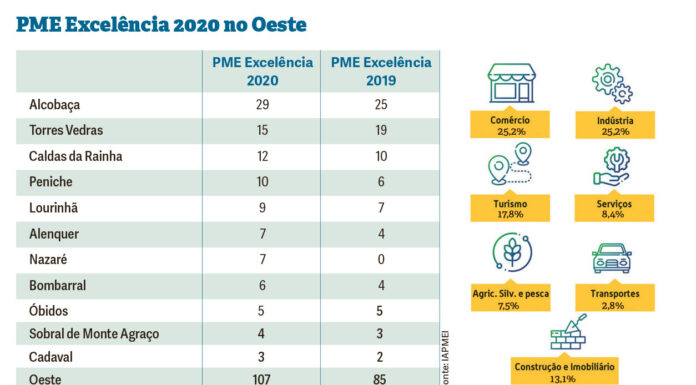 Oeste ultrapassa pela primeira vez a centena de empresas PME Excelência