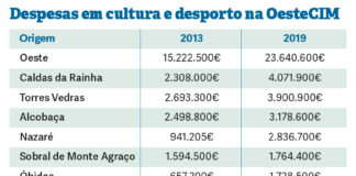 Caldas da Rainha é o município do Oeste que mais investe em cultura e desporto