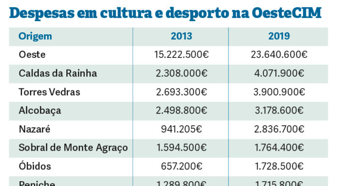Caldas da Rainha é o município do Oeste que mais investe em cultura e desporto