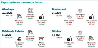 Exportações no Oeste registam novo recorde no primeiro semestre