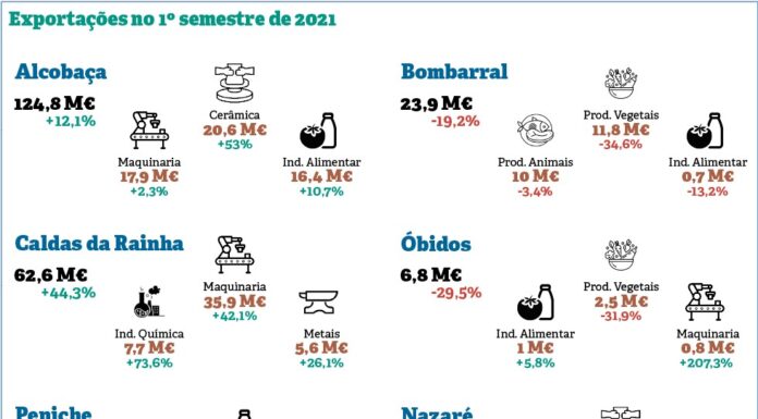 Exportações no Oeste registam novo recorde no primeiro semestre
