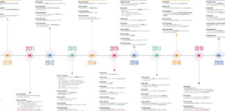 Formação profissional online: uma aposta que veio para ficar