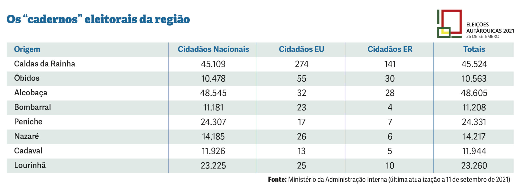 Autárquicas: Longos ciclos do PSD nas Caldas da Rainha e Óbidos em discussão