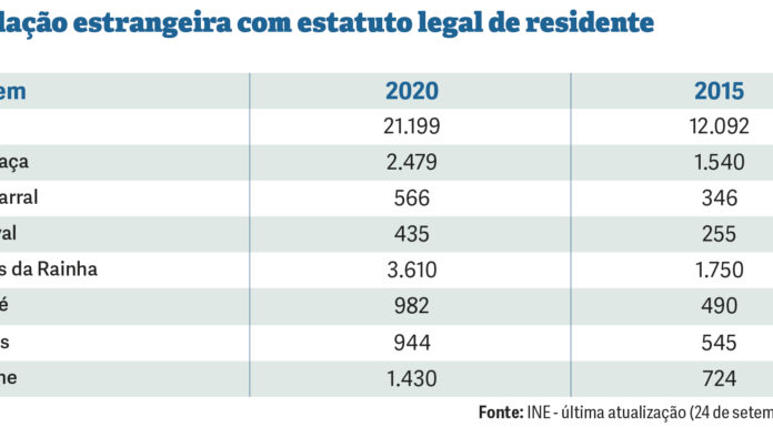 Oeste tem vindo a acolher cada vez mais cidadãos estrangeiros