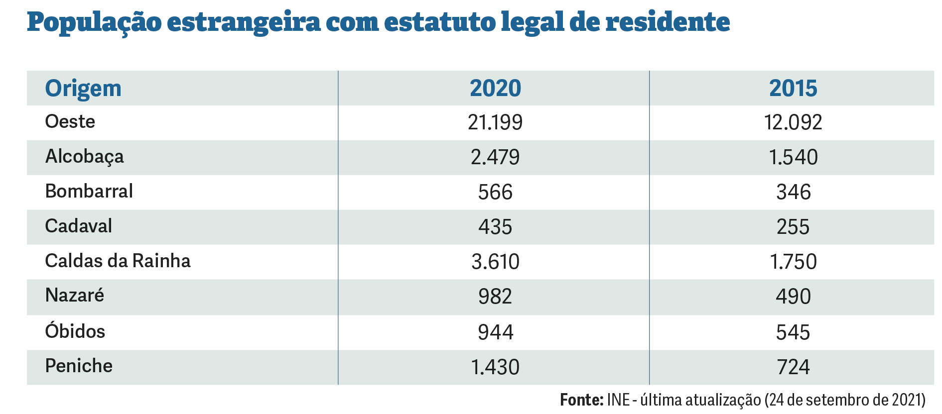 Oeste tem vindo a acolher cada vez mais cidadãos estrangeiros