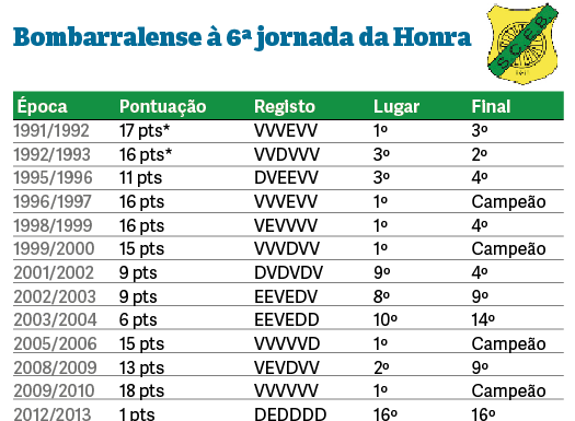 Futebol: Bombarralense fica perto do melhor arranque de sempre
