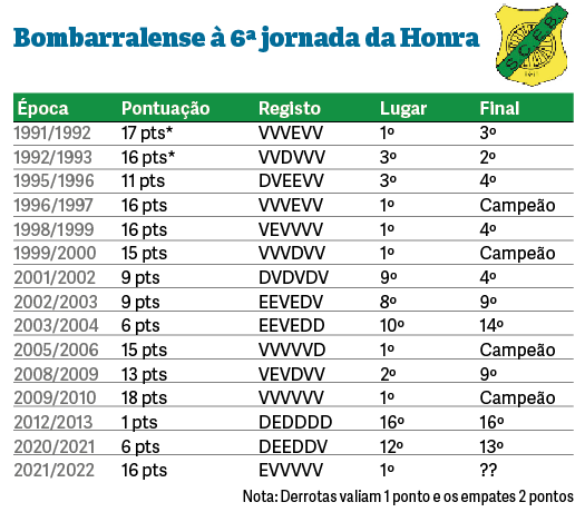 Futebol: Bombarralense fica perto  do melhor arranque de sempre