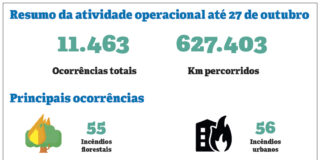 Corporação já respondeu a 11.500 ocorrências em 2021