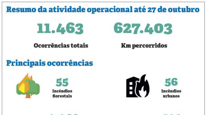 Corporação já respondeu a 11.500 ocorrências em 2021