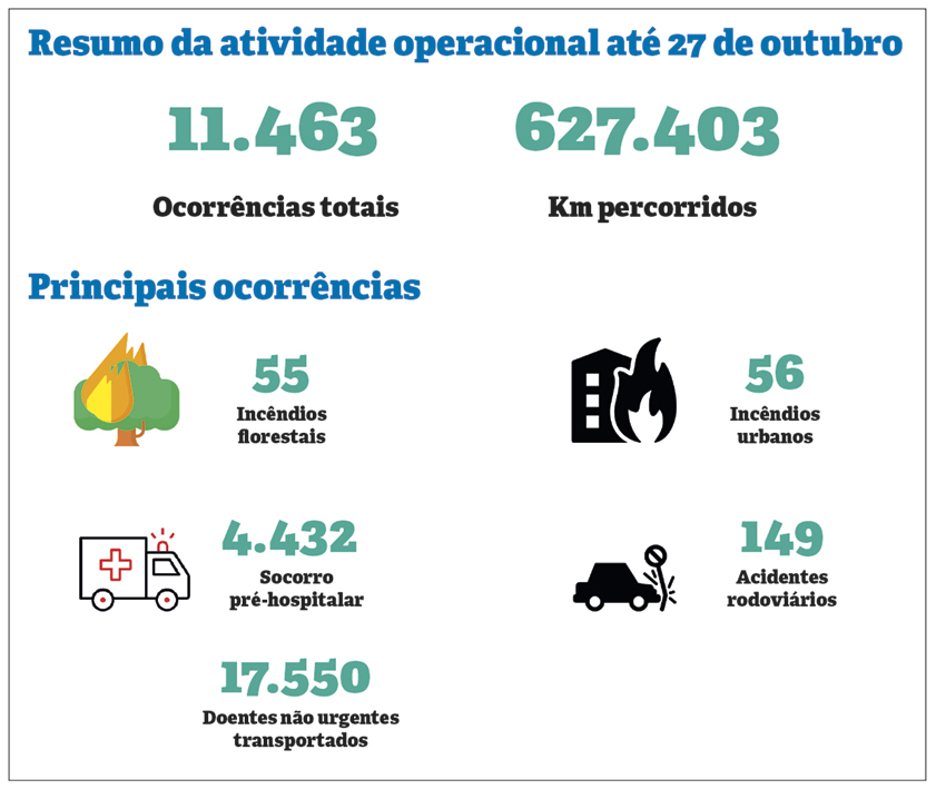 Corporação já respondeu a 11.500 ocorrências em 2021