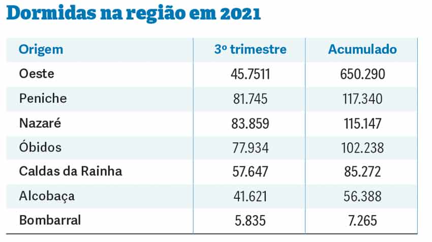 Dormidas crescem 25,8% no terceiro trimestre do ano