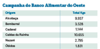 Caldas da Rainha contribui com 10 toneladas de bens para o Banco Alimentar Contra a Fome