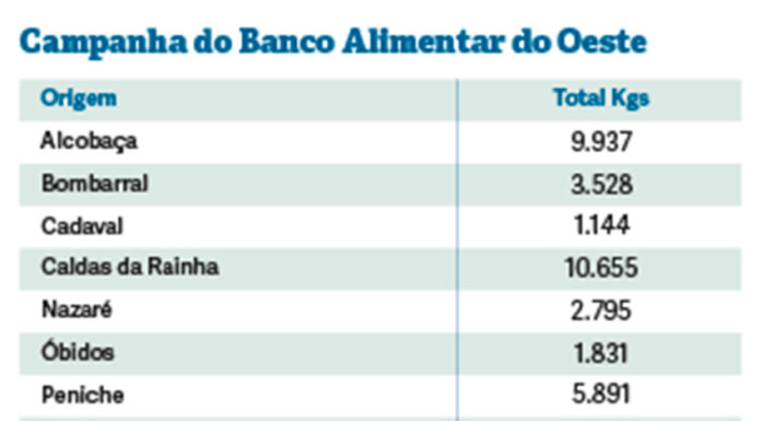 Caldas da Rainha contribui com 10 toneladas de bens para o Banco Alimentar Contra a Fome