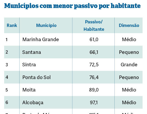 Alcobaça e Bombarral no top 10 dos concelhos com menor passivo por habitante
