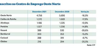 Subida em dezembro limitou recuperação do emprego a 16,5% durante 2021
