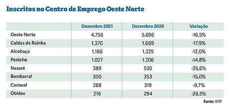 Subida em dezembro limitou recuperação do emprego a 16,5% durante 2021