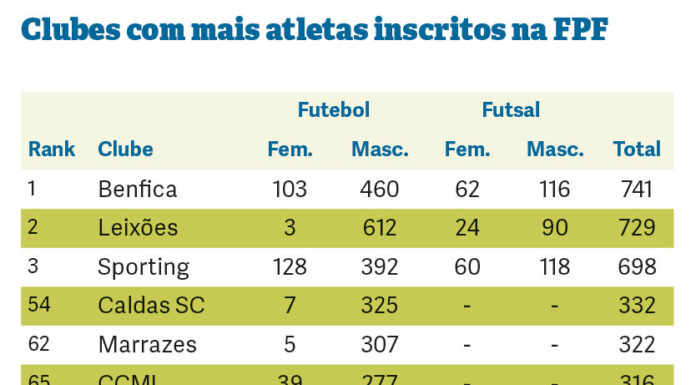 Futebol e Futsal: Caldas está à beira do top50 dos clubes do país com mais atletas inscritos