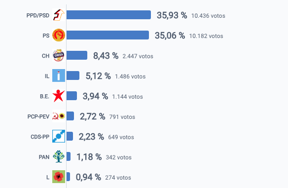 Alcobaça foi único concelho do Oeste Norte a dar vitória ao PSD