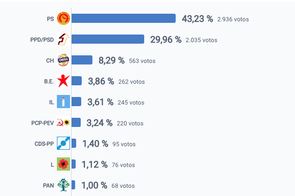 Cadaval: PS repete triunfo de 2019