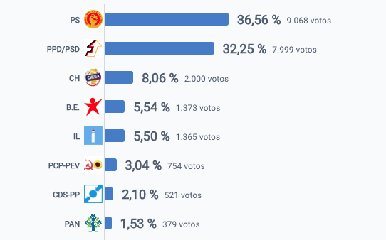 Caldas: PS vence pela primeira vez no concelho