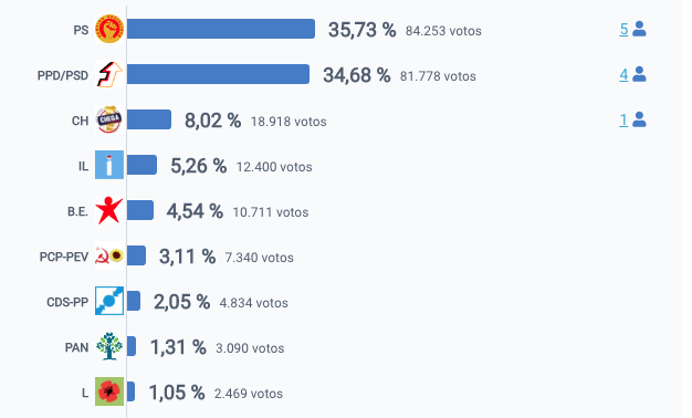 Legislativas: PS pinta o distrito de Leiria de rosa