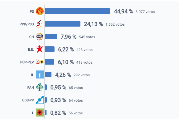Nazaré: PS reforça votação