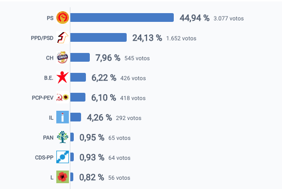 Nazaré: PS reforça votação