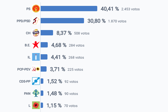 Óbidos: PS aumenta vantagem em relação a 2019