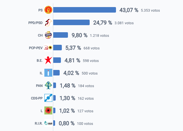 Peniche: PS com vitória confortável
