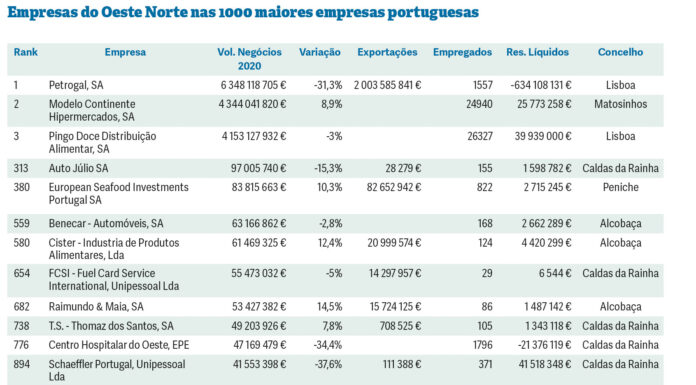 Oeste Norte tem 10 empresas entre as mil maiores do país