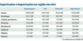 Oeste regista recorde de exportações em 2021