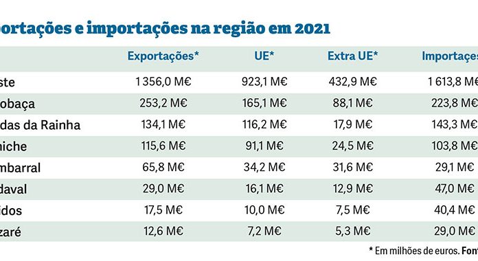 Oeste regista recorde de exportações em 2021