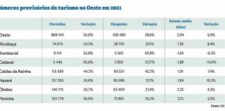 Região recuperou mercado turístico com subida de 35% nas dormidas
