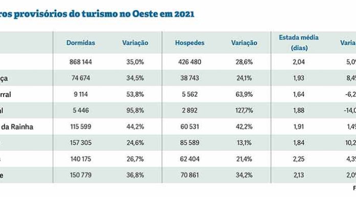 Região recuperou mercado turístico com subida de 35% nas dormidas