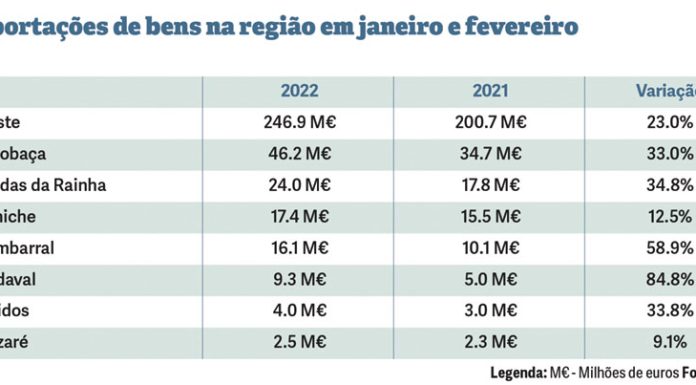 Exportações continuaram em alta nos dois primeiros meses deste ano