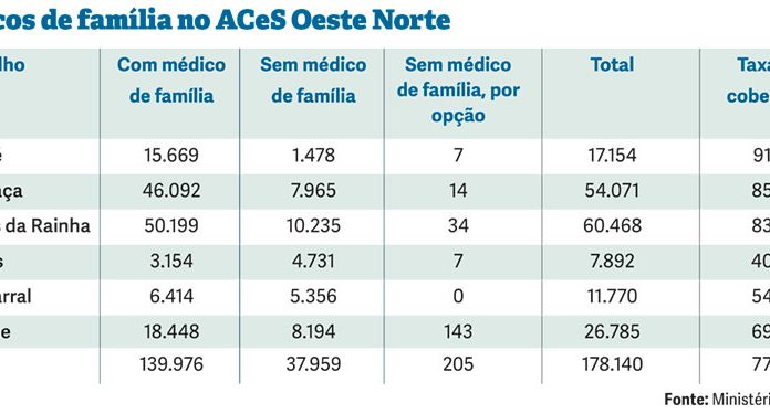 Há quase 40 mil sem médico de família no ACeS Oeste Norte