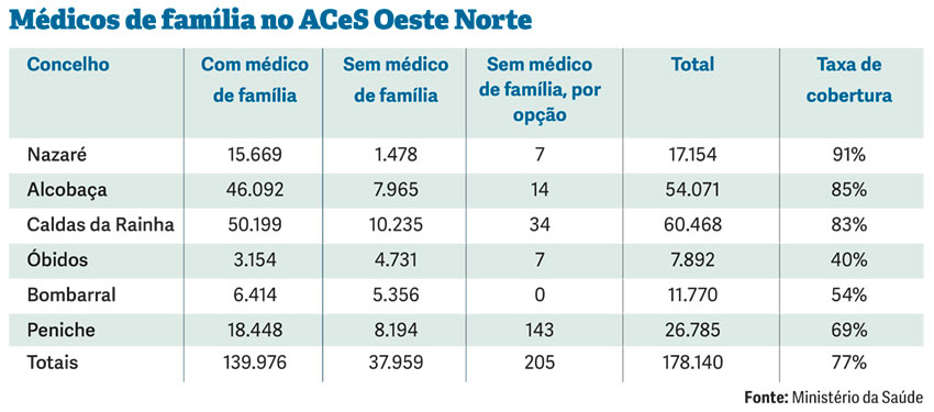 Há quase 40 mil sem médico de família no ACeS Oeste Norte