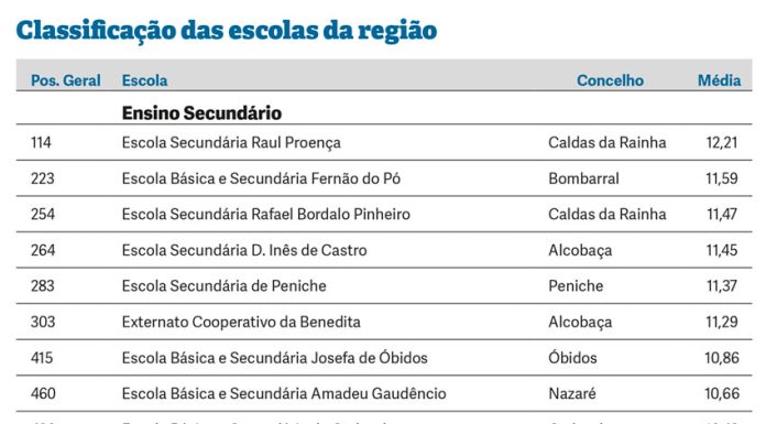 Secundária Raul Proença é a segunda melhor do distrito no ranking das escolas