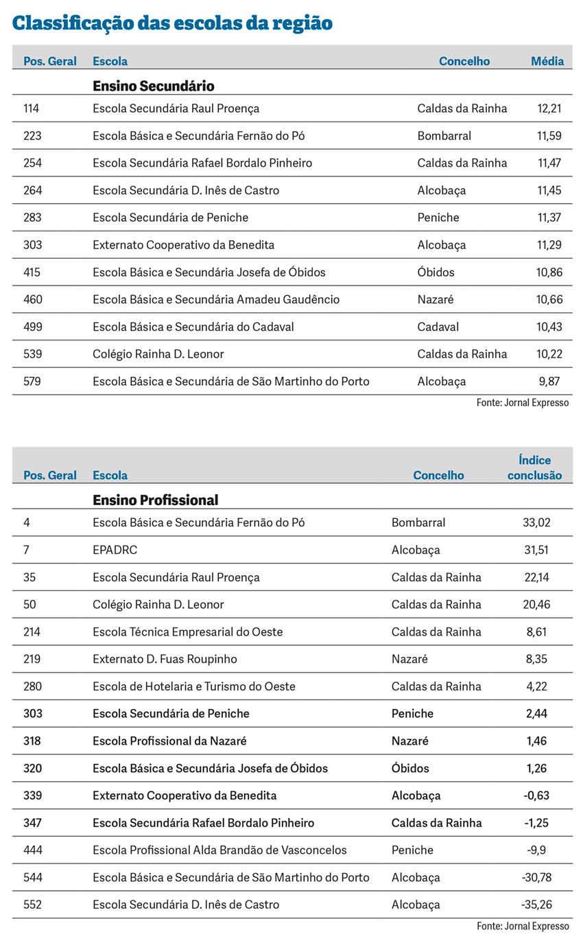 Secundária Raul Proença é a segunda melhor do distrito no ranking das escolas