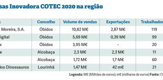 Seis empresas da região distinguidas como Inovadora COTEC